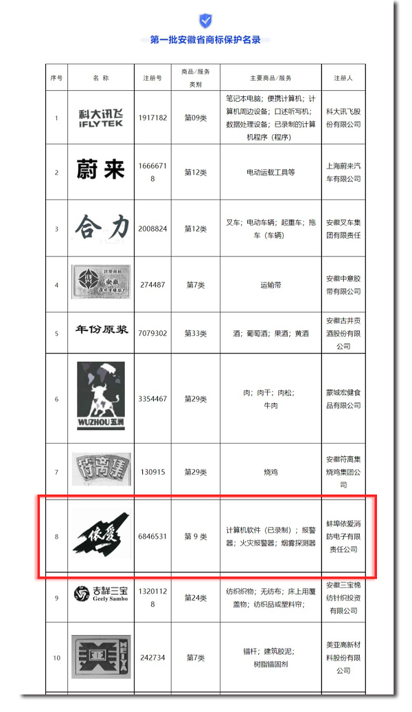 安徽省市場監(jiān)管局發(fā)布第一批安徽省商標(biāo)保護(hù)名錄，“依愛”商標(biāo)榮幸入選